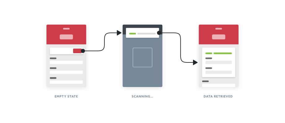 A representation of badge scanning process, showing the same UI box present throughout.